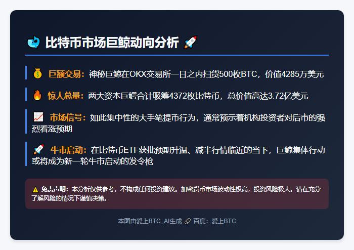 巨鲸狂扫4372枚BTC，价值3.72亿刀