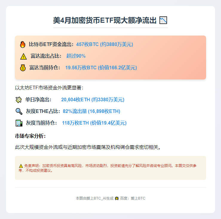 美4月两加密货币ETF现大额净流出