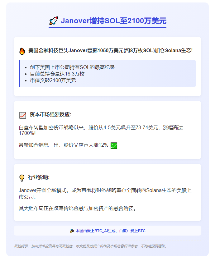 Janover增持SOL至2100万美元