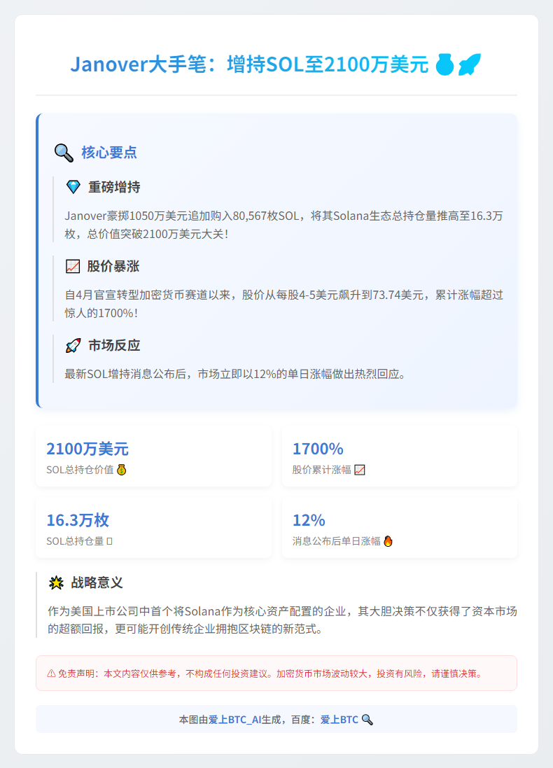 Janover大手笔：增持SOL至2100万美元