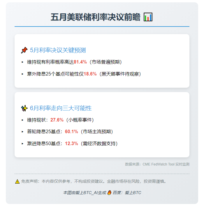五月美联储八成概率维持利率