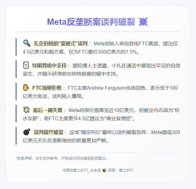 Meta反垄断案谈判破裂