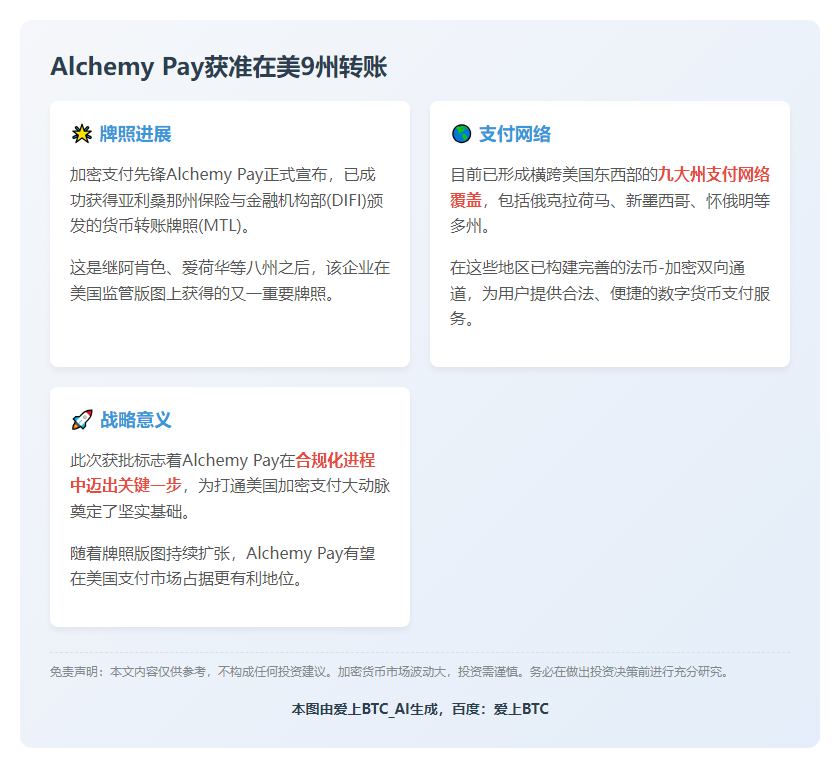 Alchemy Pay获准在美9州转账