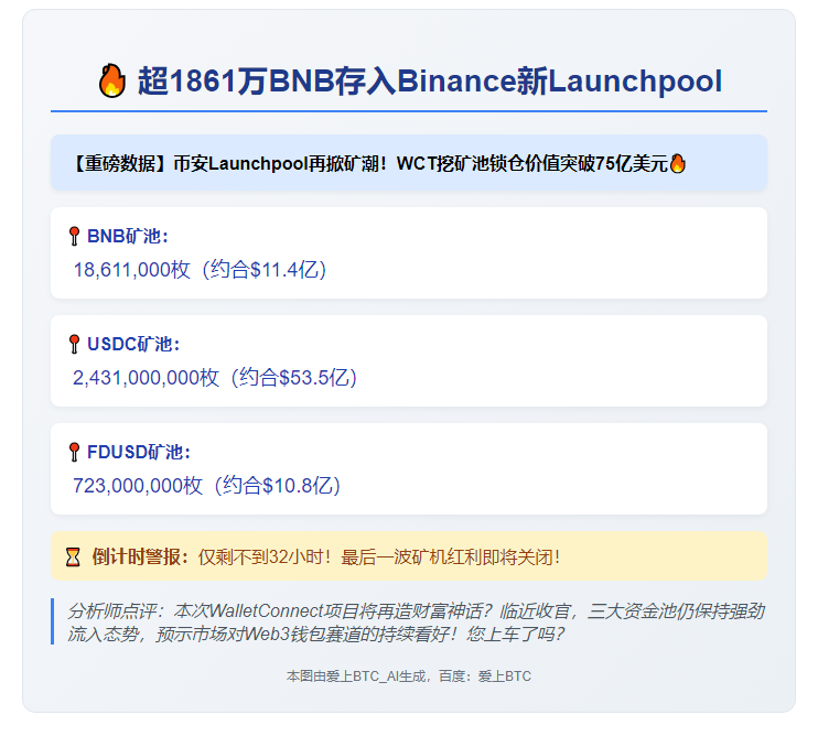 超1861万BNB存入Binance新Launchpool
