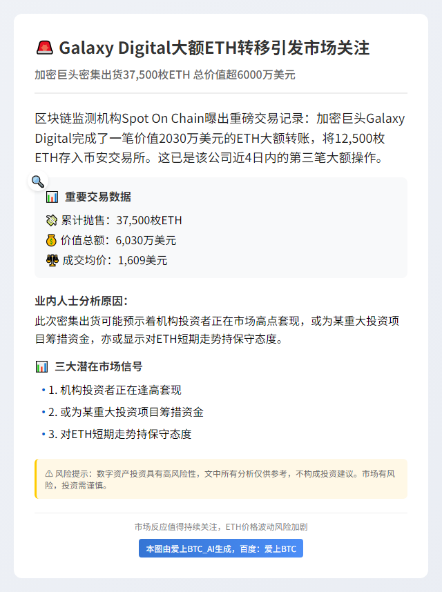 Galaxy Digital转移$20M ETH至币安