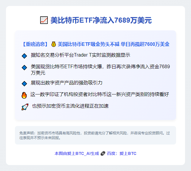 美比特币ETF净流入7689万美元