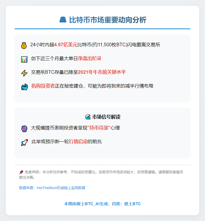 4.67亿美元比特币24小时流出交易所