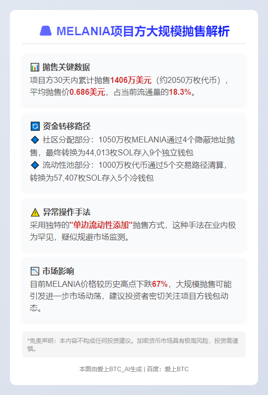 MELANIA抛售1406万美元代币