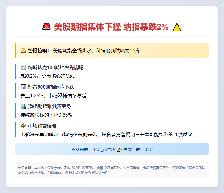 美股指期货集体下挫 纳指跌2%