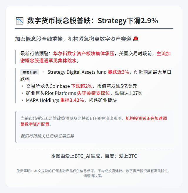 "数字货币概念股普跌：Strategy下滑2.9%"