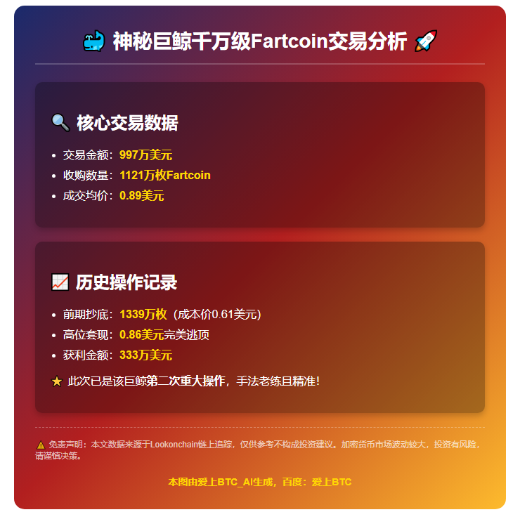 鲸鱼斥资千万购1121万枚Fartcoin