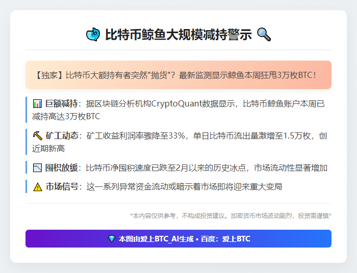 鲸鱼减持3万枚比特币，囤积速度创新低