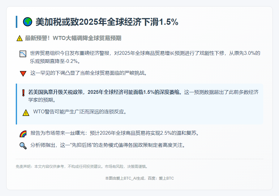 美加税或致2025年全球经济下滑1.5%