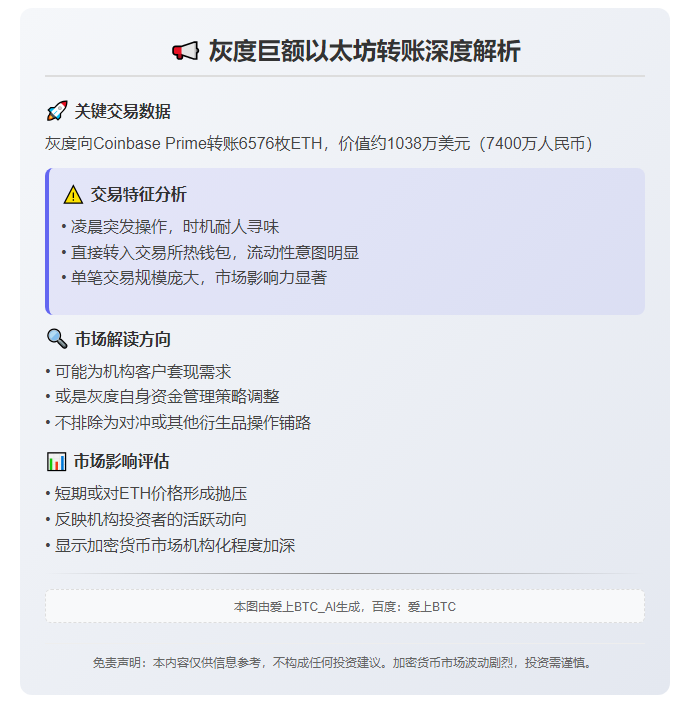 灰度转6576枚ETH至Coinbase