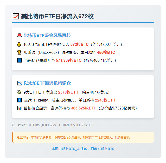 美比特币ETF日净流入672枚