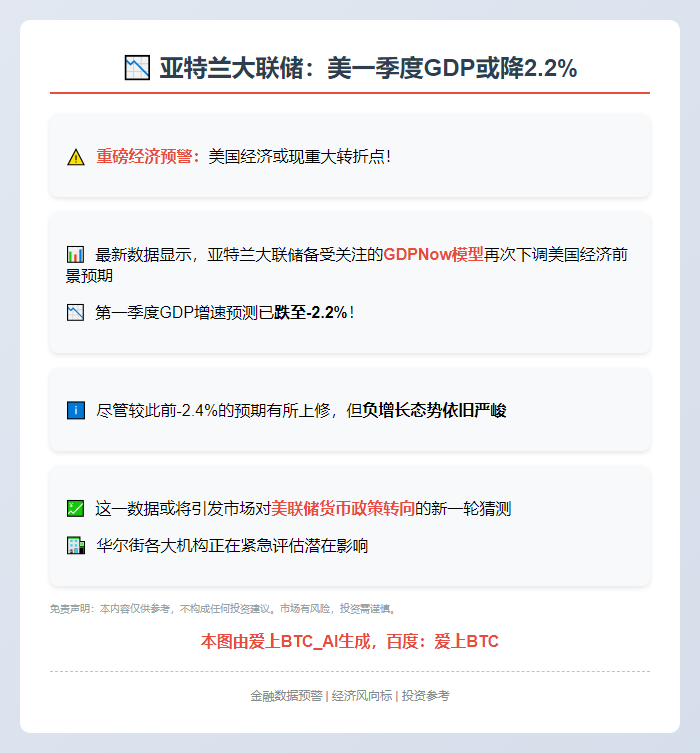 亚特兰大联储：美一季度GDP或降2.2%