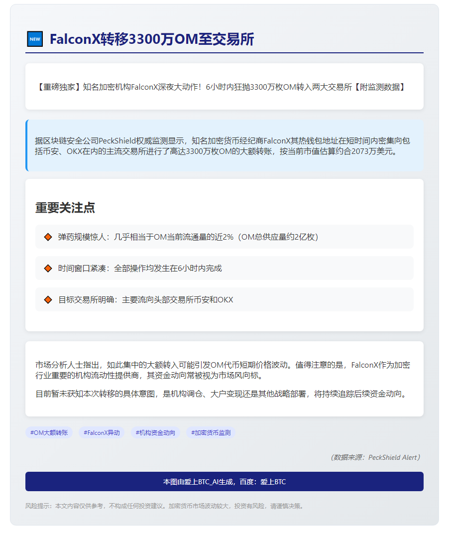 "FalconX转移3300万OM至交易所"