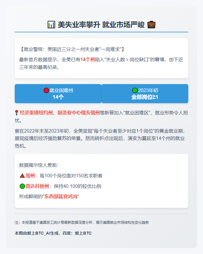 美失业率攀升 就业市场严峻