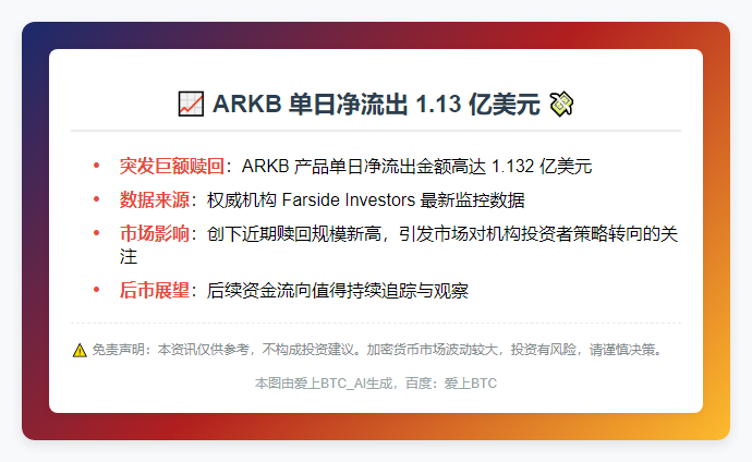ARKB单日净流出1.13亿美元