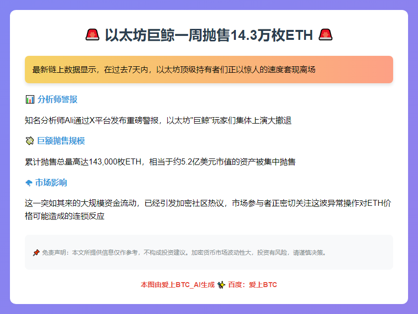 以太坊巨鲸一周抛售14.3万枚ETH