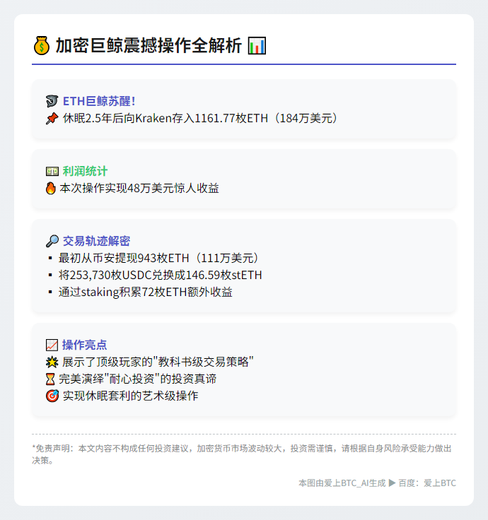 巨鲸2.5年后转存1161枚ETH，赚48万美元
