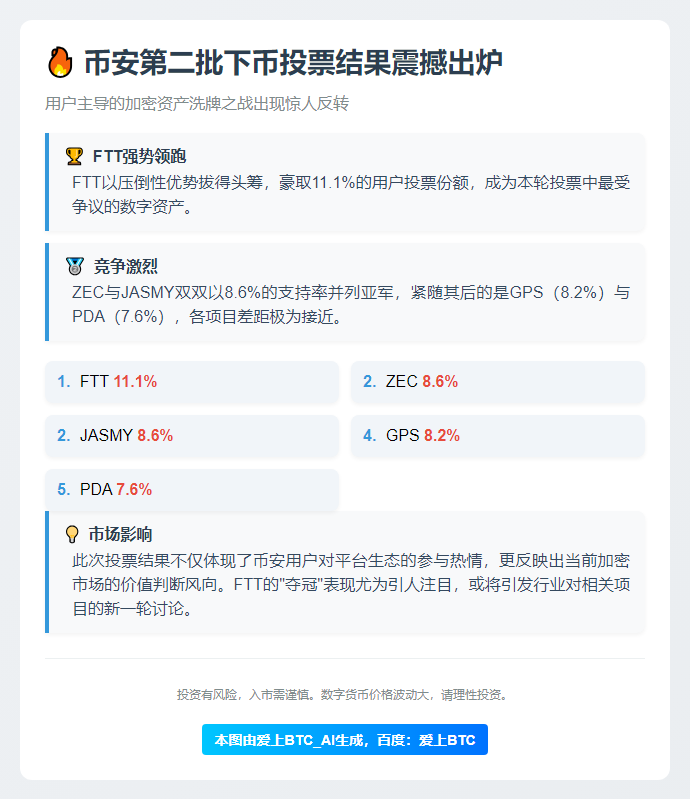 "币安第二批下币投票结束：FTT居首"
