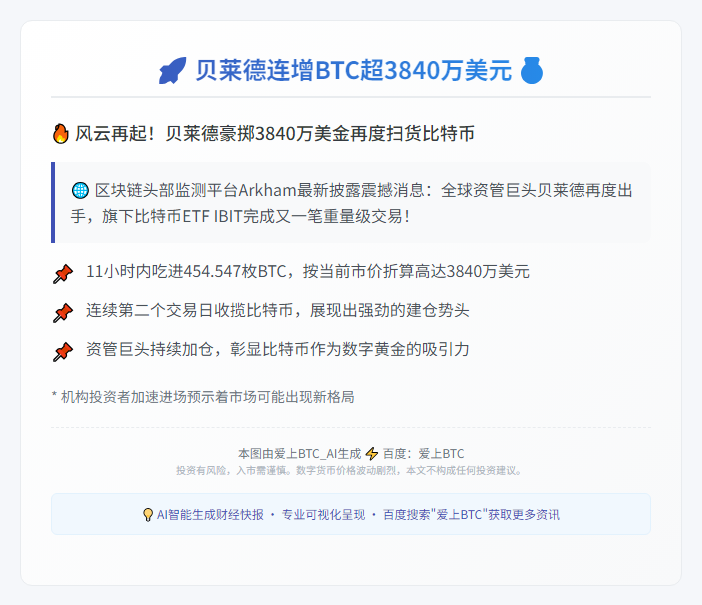 贝莱德连增BTC超3840万美元