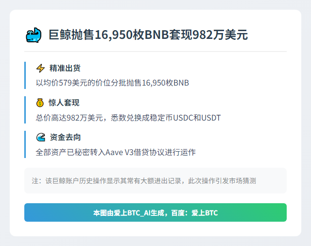 巨鲸抛售16950枚BNB套现982万