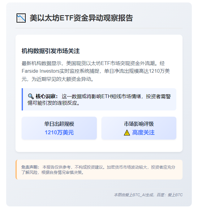 美以太坊ETF单日流出1210万美元
