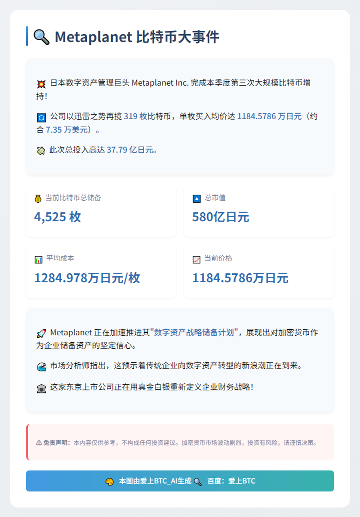 Metaplanet再购319枚比特币，持仓4525枚