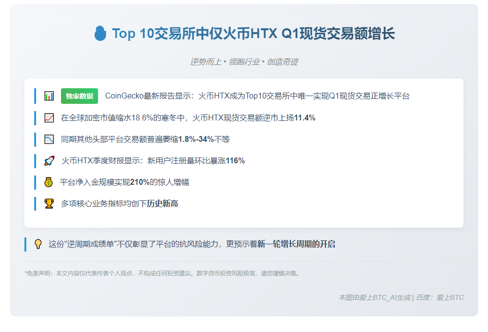 Top 10交易所中仅火币HTX Q1现货交易额增长
