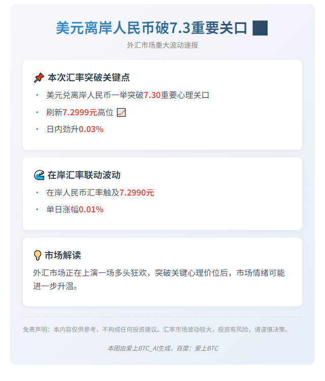 美元离岸人民币破7.3