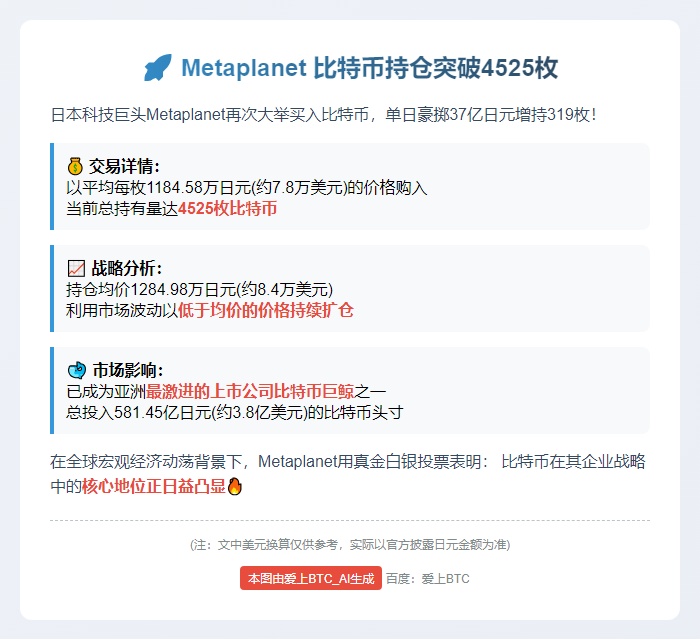 Metaplanet再购319枚比特币，持仓达4525枚
