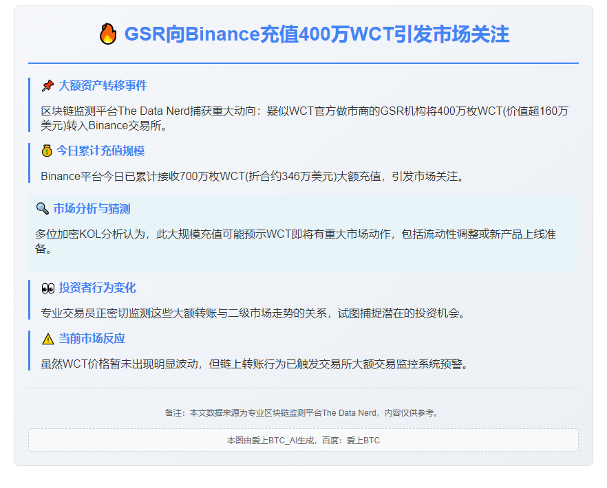 GSR向Binance充值400万WCT