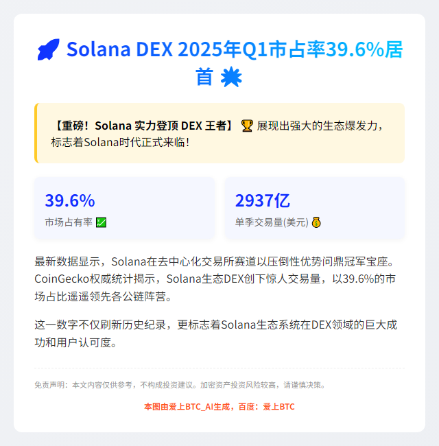 Solana DEX 2025年Q1市占率39.6%居首