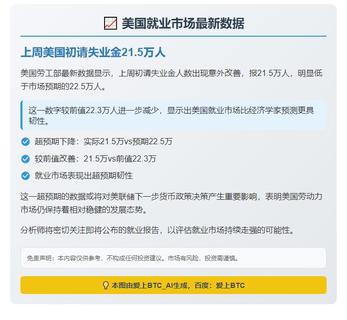 上周美国初请失业金21.5万人