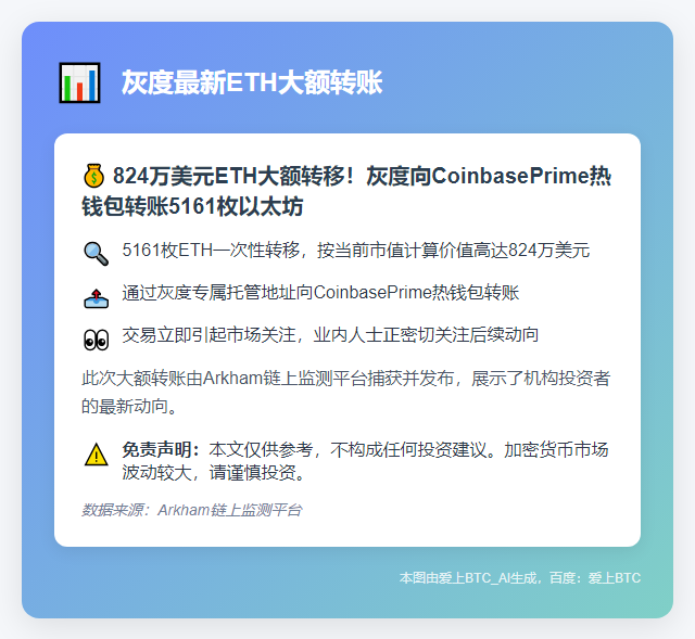 灰度转5161枚ETH至Coinbase