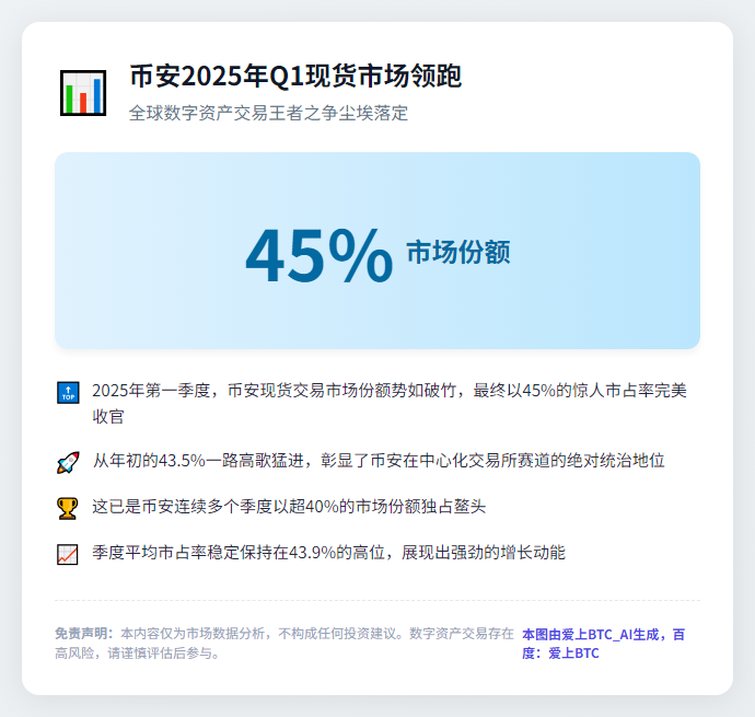 币安2025年Q1现货市场领跑，市占45%