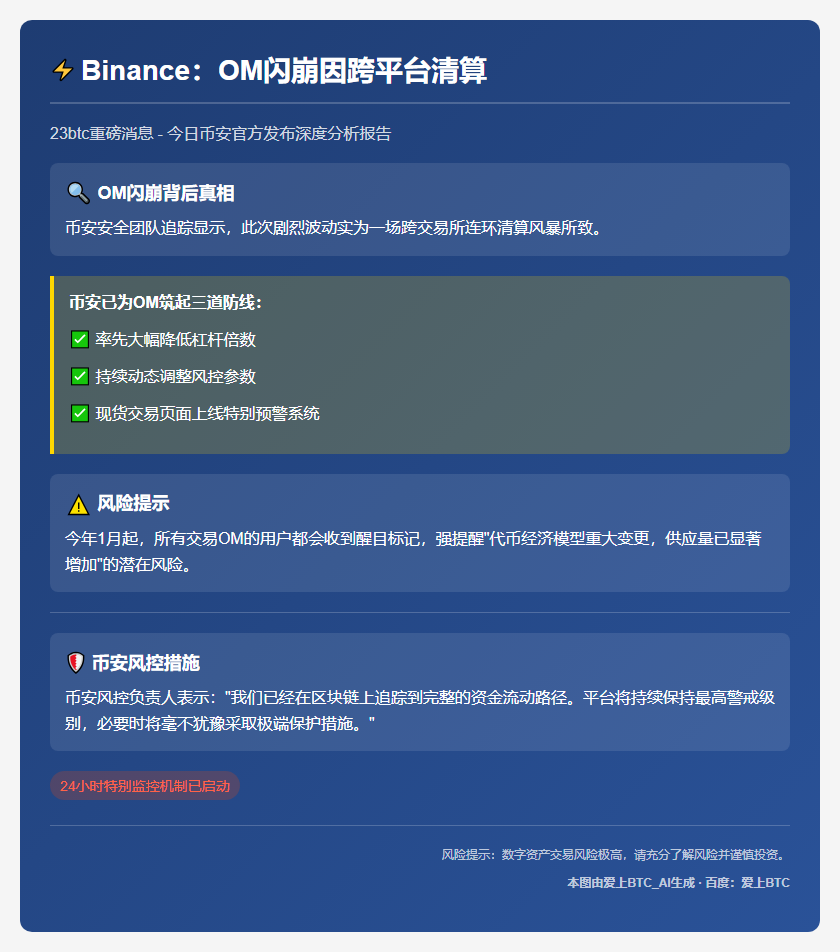 Binance：OM闪崩因跨平台清算，正跟进处理