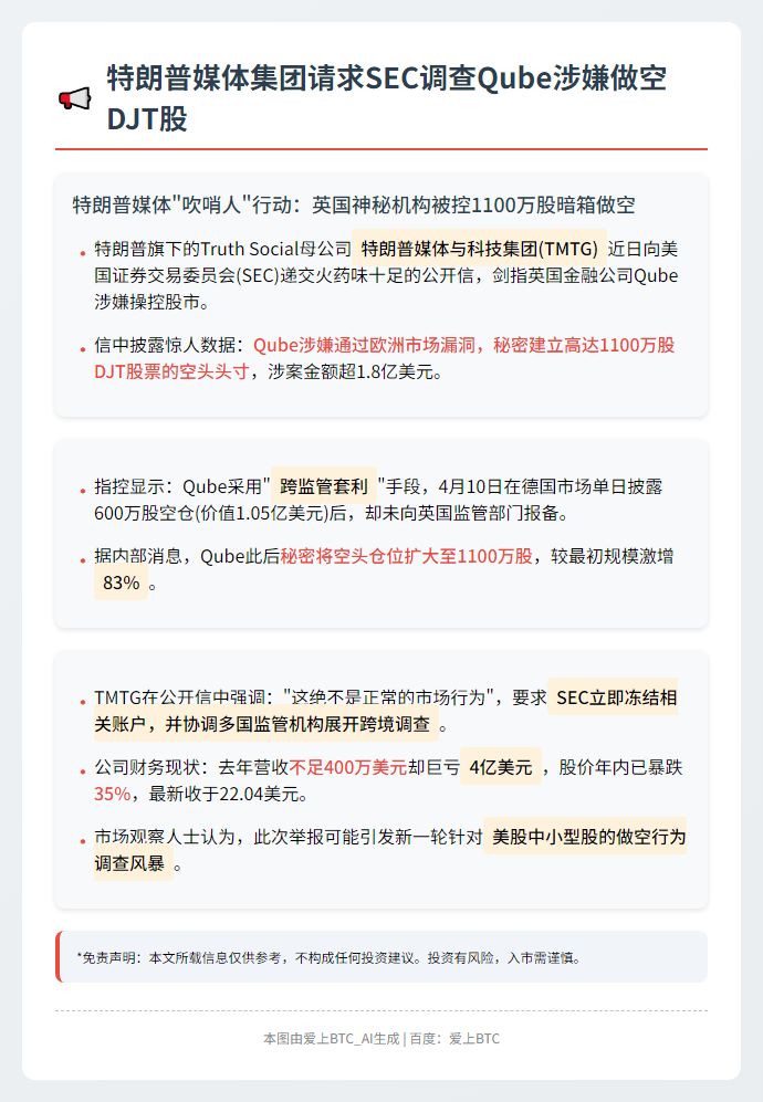 特朗普媒体集团请求SEC调查Qube涉嫌做空DJT股