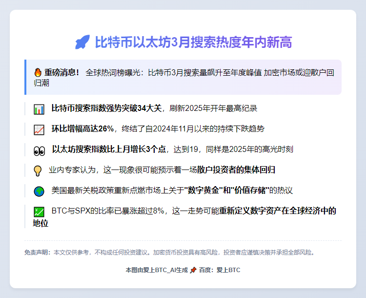 比特币以太坊3月搜索热度年内新高