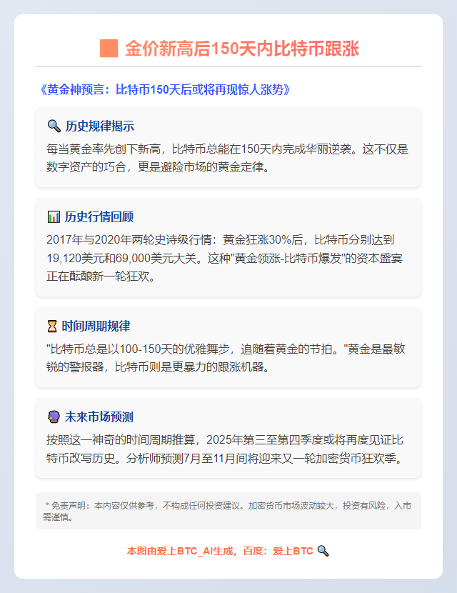金价新高后150天内比特币跟涨