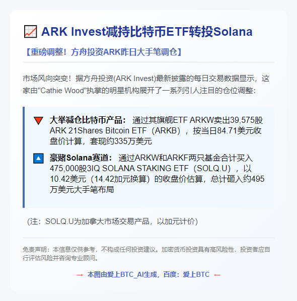 ARK Invest减持比特币ETF转投Solana