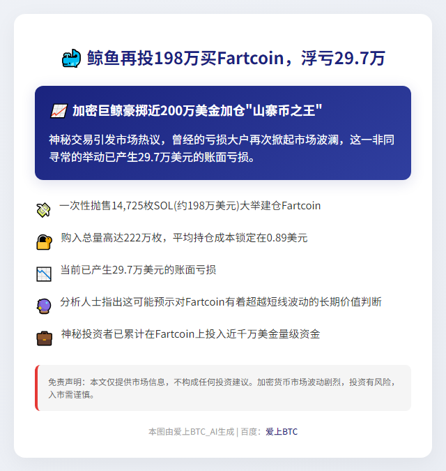 鲸鱼再投198万买Fartcoin，浮亏29.7万