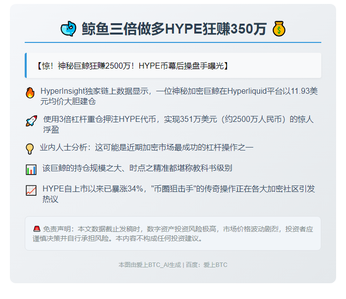 鲸鱼三倍做多HYPE狂赚350万