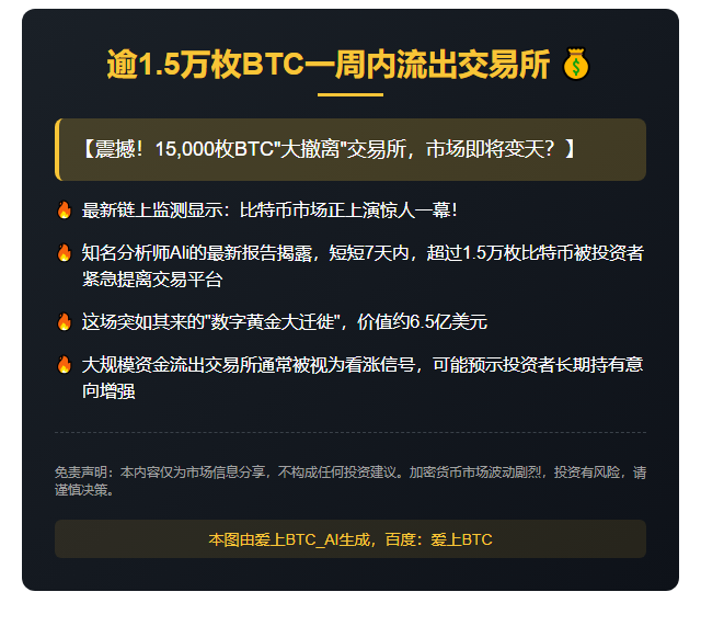 逾1.5万枚BTC一周内流出交易所