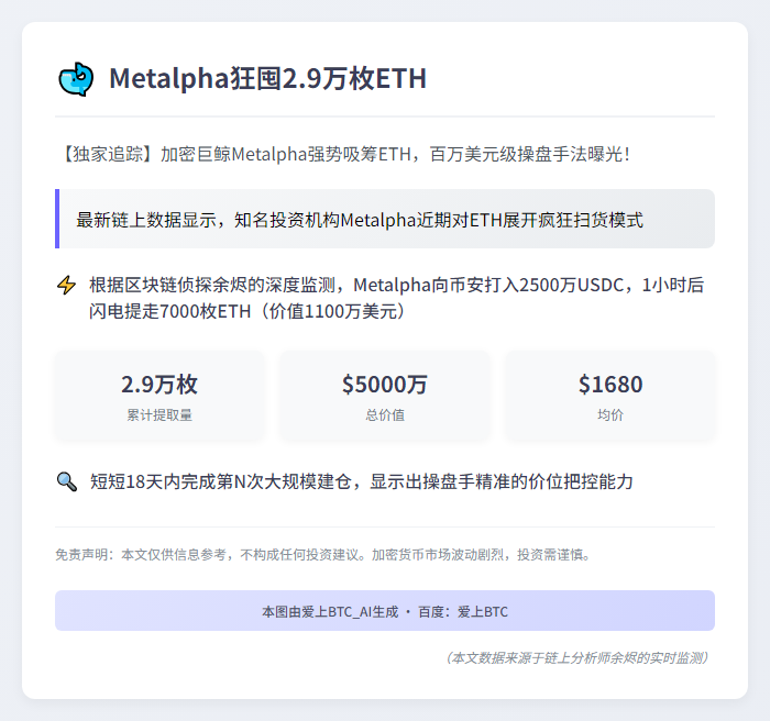 Metalpha狂囤2.9万枚ETH