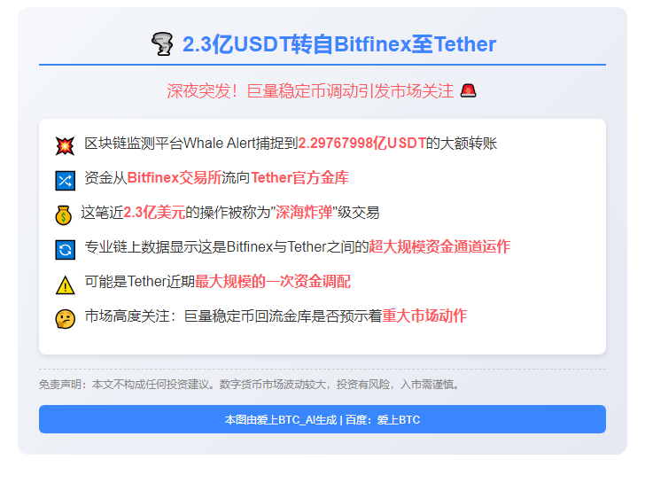 2.3亿USDT转自Bitfinex至Tether