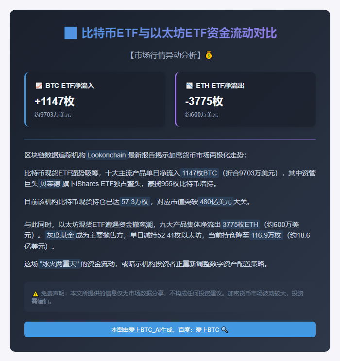 BTC ETF净流入1147枚，ETH ETF净流出3775枚