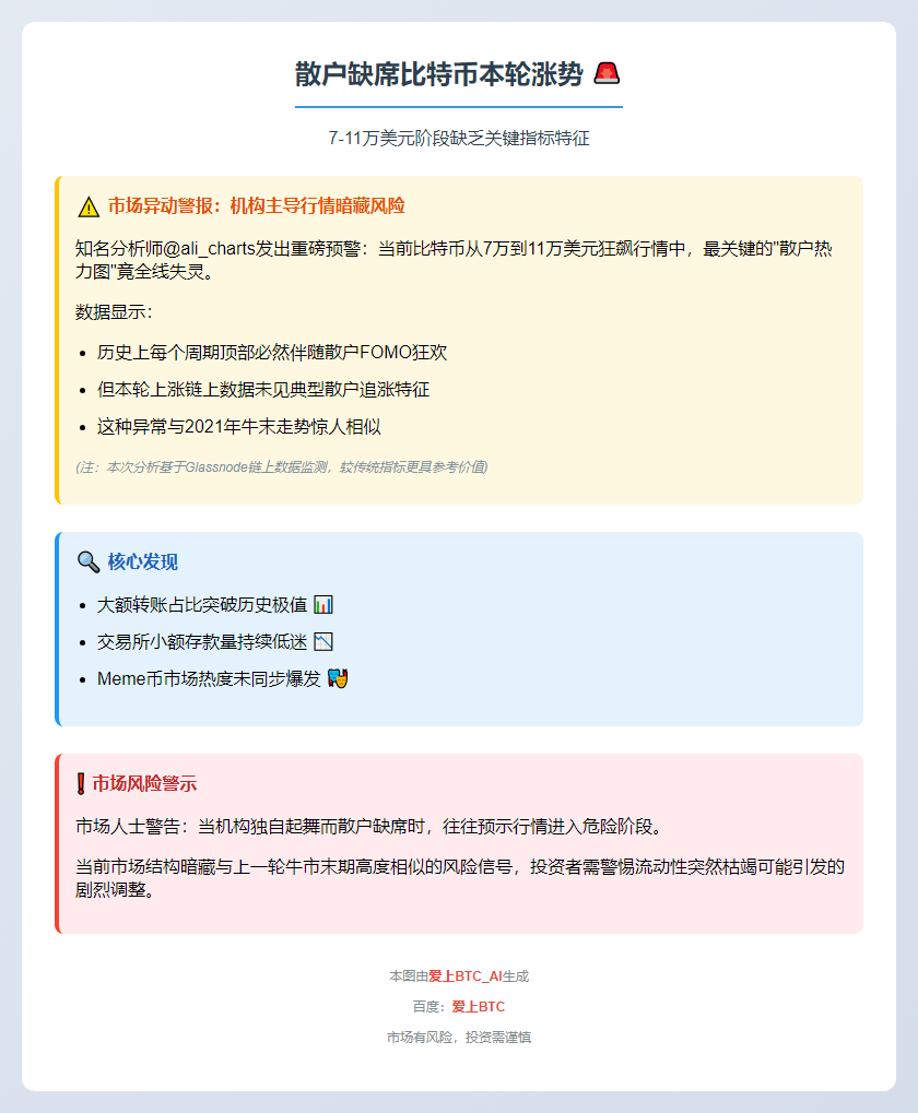 散户缺席比特币本轮涨势，7-11万美元阶段缺特征